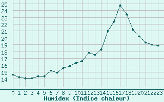 Courbe de l'humidex pour Grenoble/agglo Le Versoud (38)