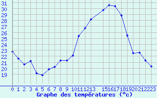 Courbe de tempratures pour Rochegude (26)