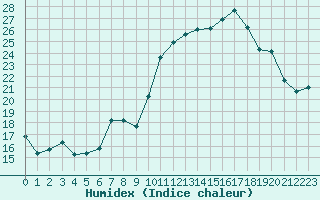 Courbe de l'humidex pour Als (30)