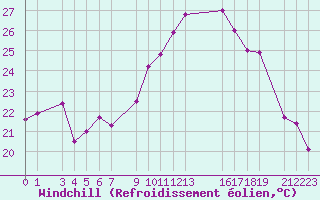 Courbe du refroidissement olien pour Ste (34)