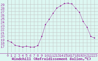 Courbe du refroidissement olien pour Grasque (13)