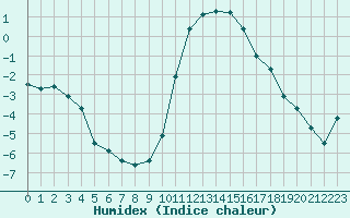 Courbe de l'humidex pour Epinal (88)