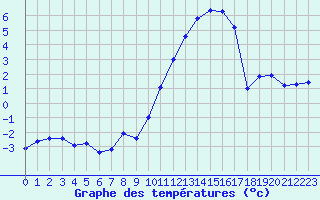 Courbe de tempratures pour Angers-Marc (49)