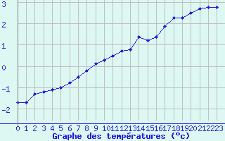 Courbe de tempratures pour Langres (52) 