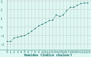 Courbe de l'humidex pour Langres (52) 