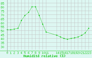 Courbe de l'humidit relative pour Ruffiac (47)