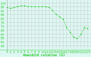 Courbe de l'humidit relative pour Angoulme - Brie Champniers (16)