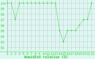Courbe de l'humidit relative pour Jonzac (17)