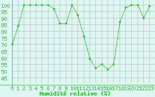 Courbe de l'humidit relative pour Saint-Girons (09)