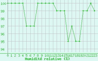 Courbe de l'humidit relative pour La Lande-sur-Eure (61)