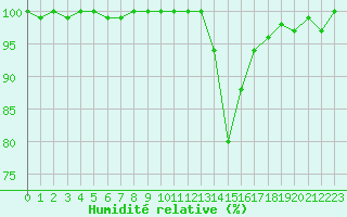 Courbe de l'humidit relative pour Chamonix-Mont-Blanc (74)