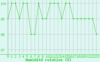 Courbe de l'humidit relative pour Saclas (91)