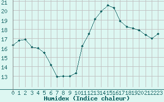 Courbe de l'humidex pour Saint-Philbert-de-Grand-Lieu (44)