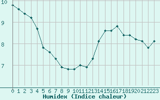 Courbe de l'humidex pour Paris Saint-Germain-des-Prs (75)