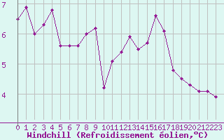 Courbe du refroidissement olien pour Villefontaine (38)