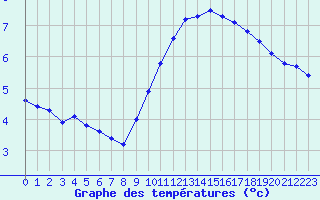 Courbe de tempratures pour Sandillon (45)