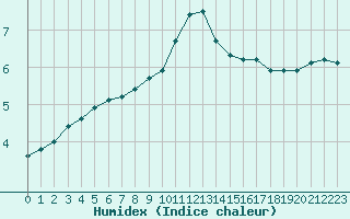 Courbe de l'humidex pour Bellefontaine (88)