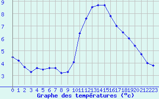 Courbe de tempratures pour Biache-Saint-Vaast (62)