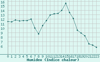 Courbe de l'humidex pour Melun (77)