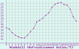 Courbe du refroidissement olien pour Verneuil (78)