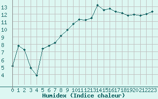 Courbe de l'humidex pour Saint-Mdard-d'Aunis (17)