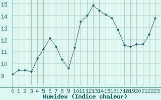 Courbe de l'humidex pour Lamballe (22)