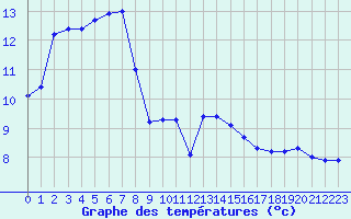 Courbe de tempratures pour Le Havre - Octeville (76)
