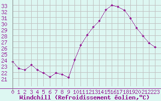 Courbe du refroidissement olien pour Pomrols (34)