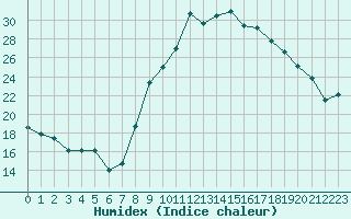 Courbe de l'humidex pour Nevers (58)