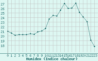 Courbe de l'humidex pour Saint-Martial-de-Vitaterne (17)