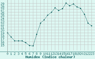 Courbe de l'humidex pour Alenon (61)