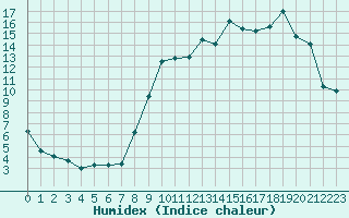 Courbe de l'humidex pour Aurillac (15)