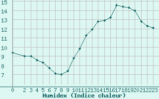 Courbe de l'humidex pour Saint-Jean-de-Liversay (17)