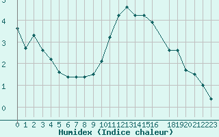 Courbe de l'humidex pour Ristolas (05)