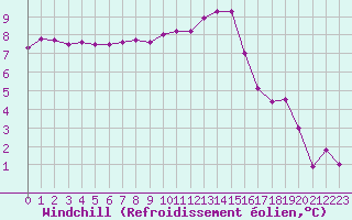 Courbe du refroidissement olien pour Cernay (86)