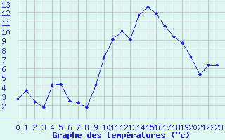 Courbe de tempratures pour Pouzauges (85)