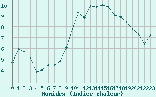 Courbe de l'humidex pour Reims-Prunay (51)