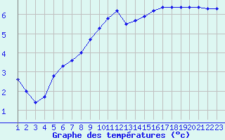 Courbe de tempratures pour Aniane (34)