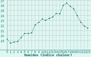 Courbe de l'humidex pour Ploeren (56)