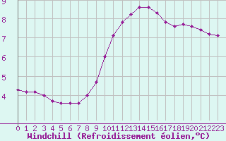 Courbe du refroidissement olien pour Saint-Maximin-la-Sainte-Baume (83)
