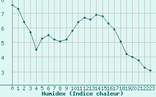 Courbe de l'humidex pour Gjilan (Kosovo)