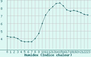 Courbe de l'humidex pour Saint-Maximin-la-Sainte-Baume (83)