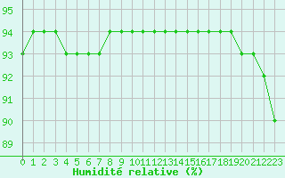 Courbe de l'humidit relative pour Corsept (44)