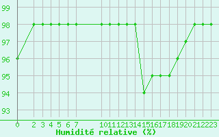 Courbe de l'humidit relative pour Ruffiac (47)