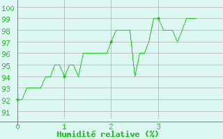 Courbe de l'humidit relative pour Argentan (61)