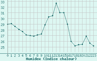 Courbe de l'humidex pour Biarritz (64)