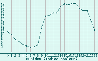 Courbe de l'humidex pour Rmering-ls-Puttelange (57)