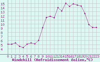 Courbe du refroidissement olien pour Saint-Yrieix-le-Djalat (19)