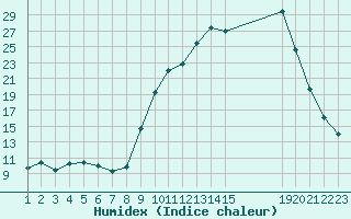 Courbe de l'humidex pour Selonnet (04)