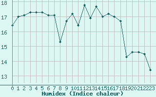 Courbe de l'humidex pour Porquerolles (83)